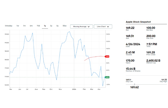 Recent Updates About Fintechzoom Apple Stock
