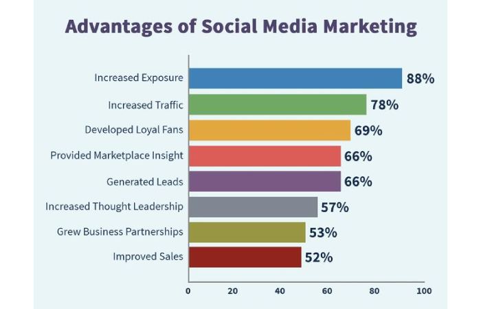 Top 10 Marketing Strategies